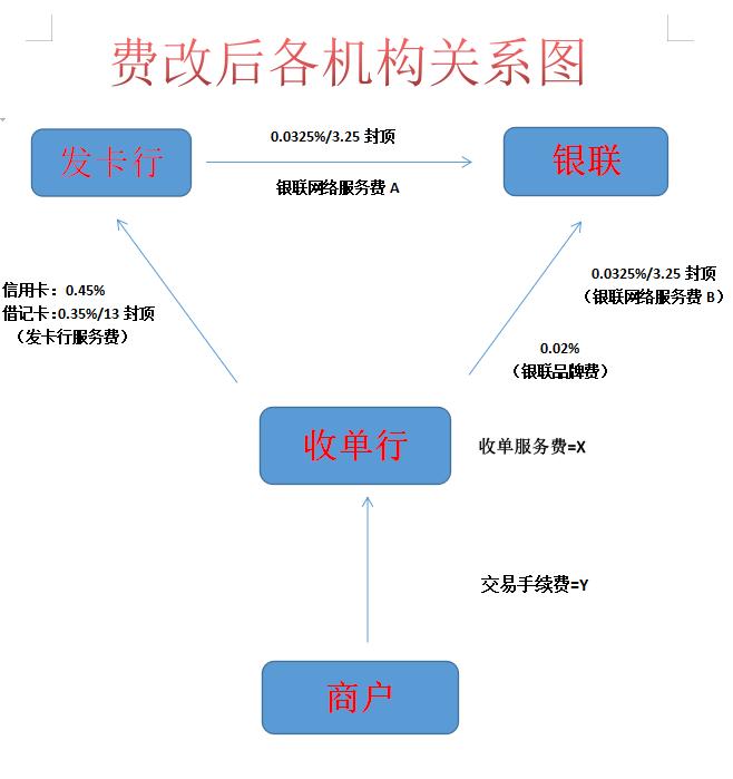 銀聯(lián)POS機(jī)費(fèi)率標(biāo)準(zhǔn)，我國的三種POS機(jī)費(fèi)率